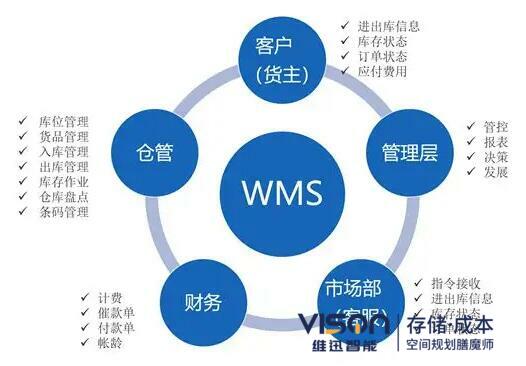 聊聊wcs系統和wms系統之間的關系!  