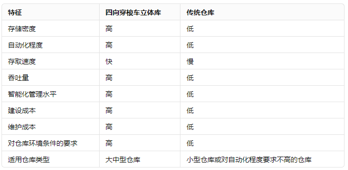 四向穿梭車立體庫(kù)